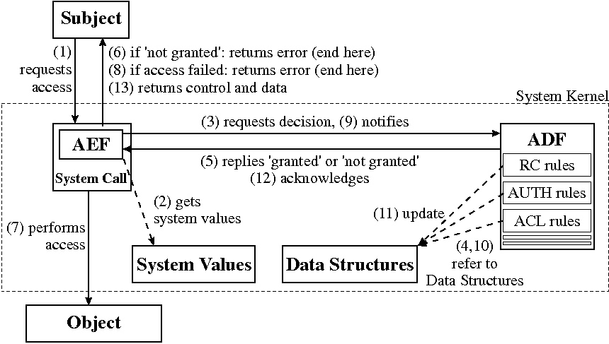 rsbac-flow.png